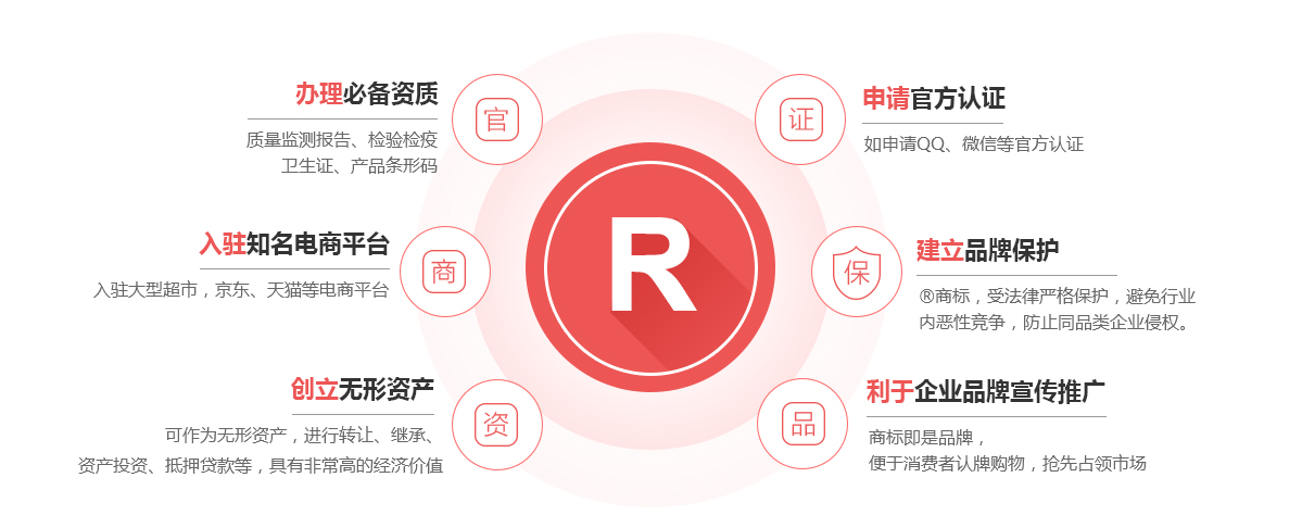 鹰潭商标注册的作用